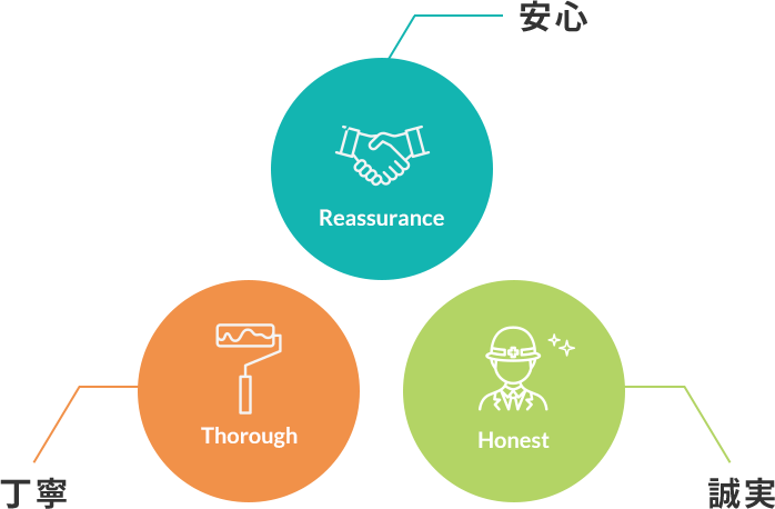 安心・丁寧・誠実を軸にお客様に喜ばれる塗装を