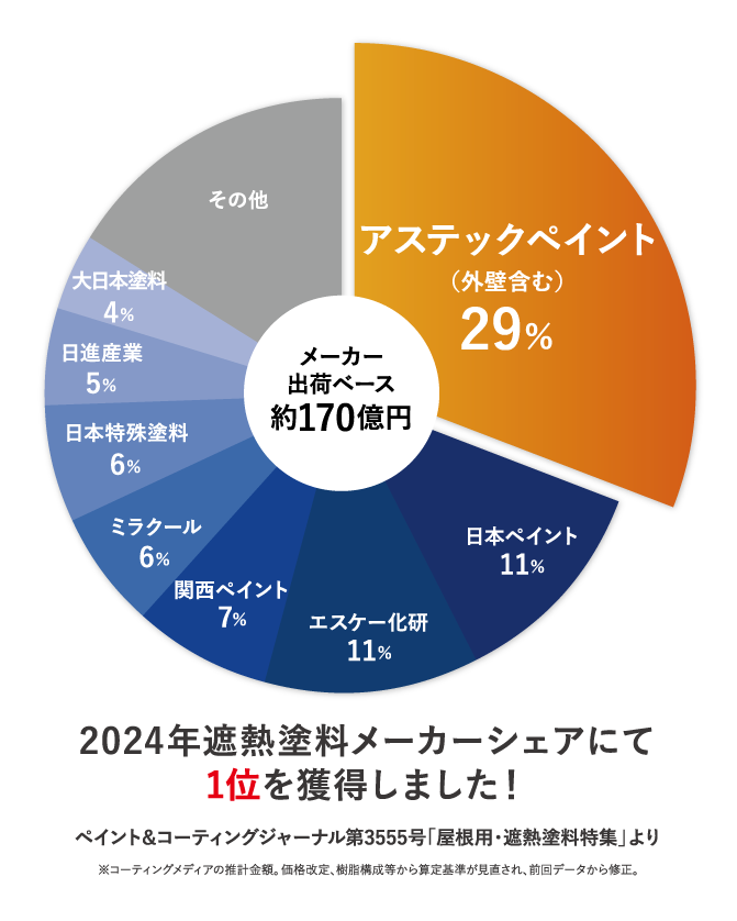 住宅外壁の遮熱塗料市場創出　アステックペイント